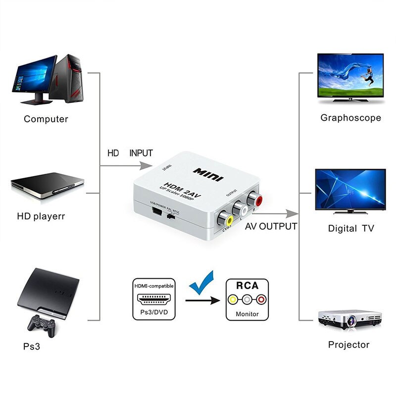 HDMI-AV Ϸ Ϳ ȣȯ HD  Ʈ  ڽ, HD-RCA AV/CVSB L/R  1080P  NTSC PAL
